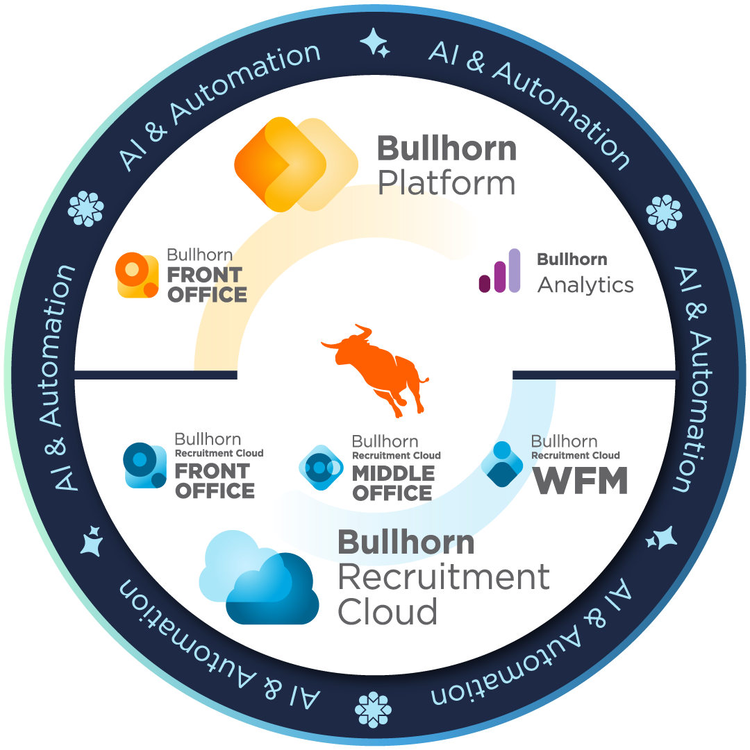 Bullhorn Platform and Bullhorn Recruitment Cloud graphic