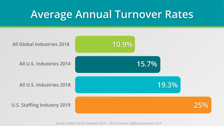 employee turnover rates by industry 2019